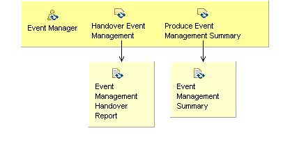 Activity detail diagram: 01.08 - Complete Event Management Process